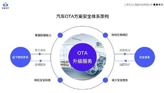 車聯網安全漏洞升級 OTA技術作為有效防護手段與網絡信息安全軟件開發