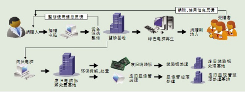 農(nóng)村學(xué)校求舊電腦下鄉(xiāng) 科技扶貧的牛刀小試與任重道遠(yuǎn)之路